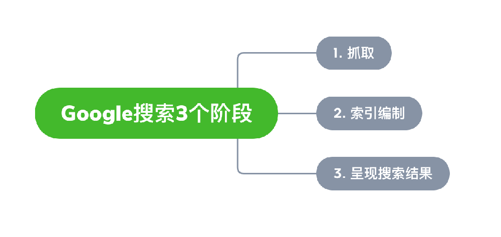 秦皇岛市网站建设,秦皇岛市外贸网站制作,秦皇岛市外贸网站建设,秦皇岛市网络公司,Google的工作原理？